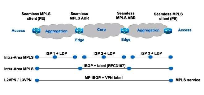 13 3 SEAMLESS MPLS Seamless MPLS:n tarkoituksena on helpottaa suurten verkkojen hallintaa ja tarjota selkeästi segmentoitu verkko, johon on mahdollista lisätä ja poistaa osia, ilman verkon
