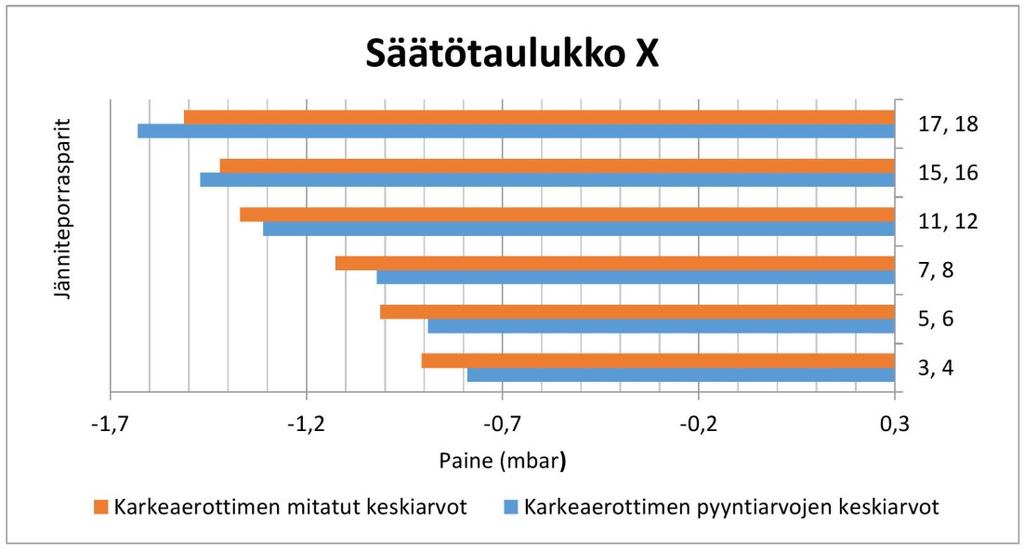 keskiarvojen erot jänniteporraspareittain. Kuva 43.