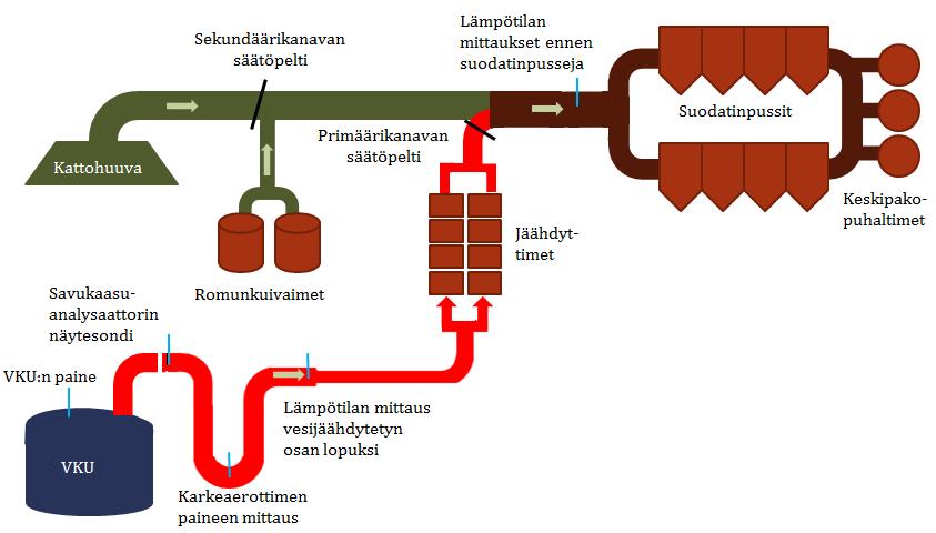 27 4 SAVUKAASUT Savukaasusysteemin ensisijainen tarkoitus on poistaa valokaariuunissa syntyvät kaasut, polttaa vaaralliset kaasut kuten CO ja suodattaa pois pölyt (Bekker et al. 2000).