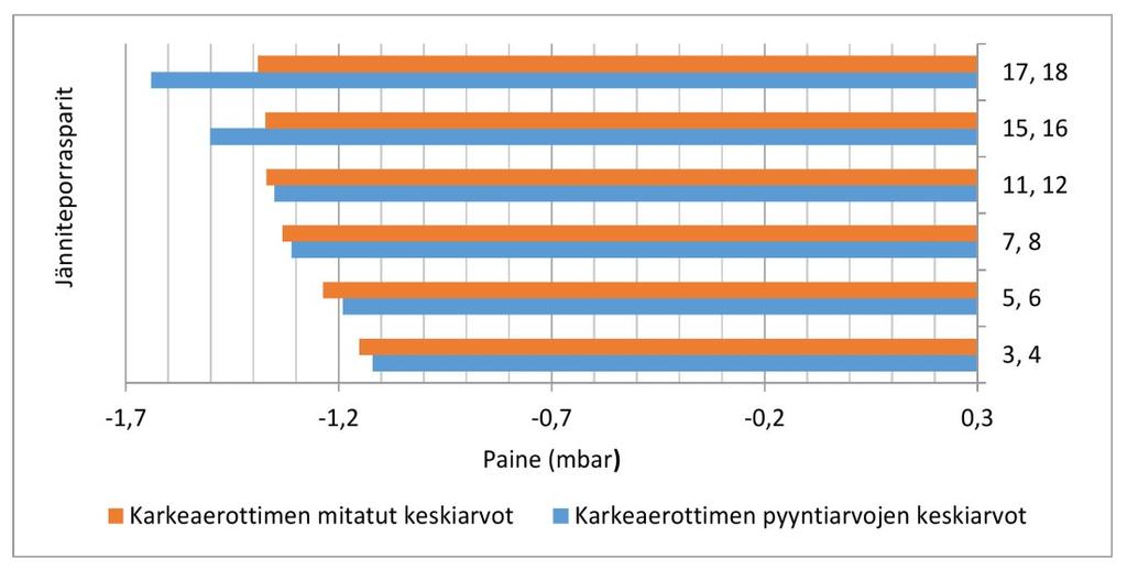 69 Kuva 21. Tuotantokokeen 1a mitatun karkeaerottimen ja pyyntiarvojen keskiarvot. Sulatusten kestoja laskettaessa huomioitiin vain aika, jolloin tehot olivat päällä.