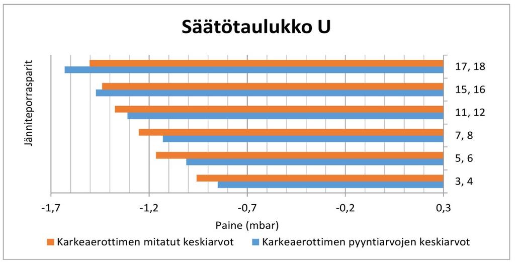 82 Kuva 29. Karkeaerottimen pyyntiarvojen ja mitatun paineen keskiarvot säätötaulukko U:n aikana.