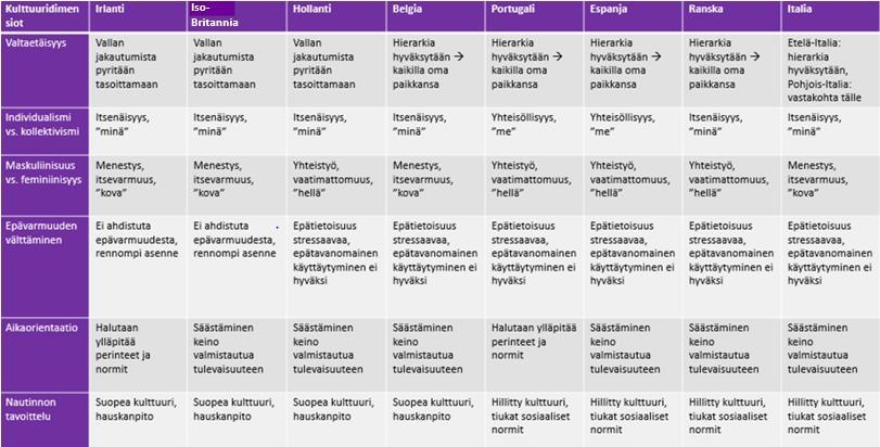 Kulttuuridimensioiden pääpiirteet (mukaelma: Hofstede 2001e) Toisessa taulukossa