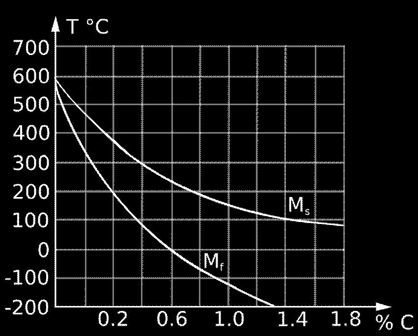 (arvaus) http://www.google.fi/imgres?imgurl=http://upload.wikimedia.org/wikipedia/comm ons/thumb/c/cd/carbon_dependance_of_martensite.