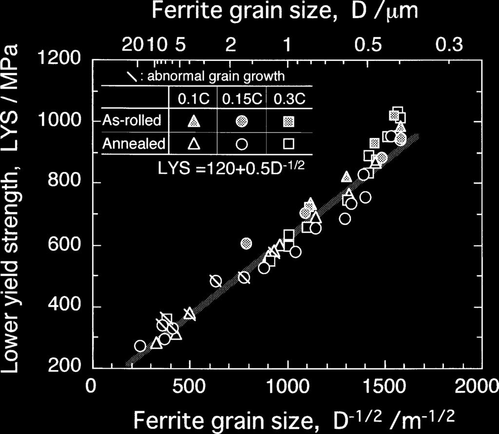 fine-grained ferritic steels with grain sizes as small as 0.2 mm. 5,18,19) The Hall Petch slope in the present study seems to be close to the value from these studies.