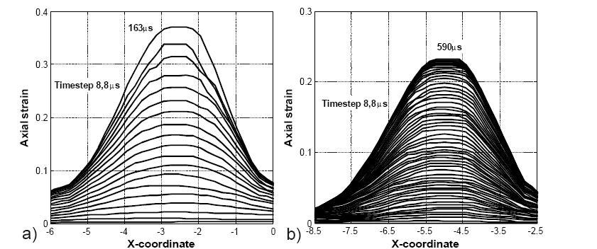 1500 s -1 and b) a specimen tested at an average strain rate of 350 s -1 [after 10].