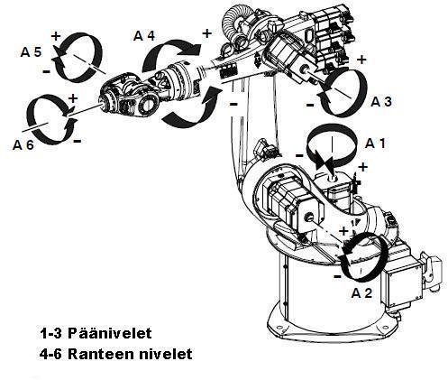Kuva 5. Robotin liikkumiseen tarvittavat nivelet (Kuka, 2003). Kuvassa 5. nähdään kuusivapausasteisen robotin nivelien pyörimissuunnat. Vapausaste tarkoittaa yhtä robotin mahdollista perusliikettä.