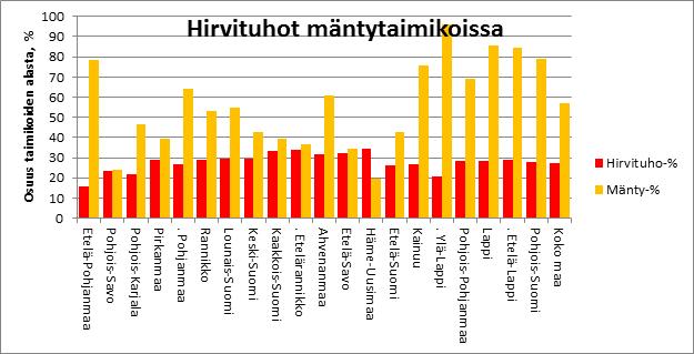 Hirvituhot VMI11 mukaan Lähde: Luonnonvarakeskus/VMI