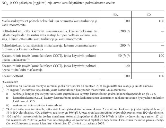 Palamisen päästöjen rajoitukset Esimerkkinä NO x -päästöt - Polttolaitokset, joille on myönnetty lupa ennen 7.1.