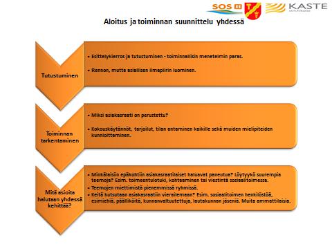 4.7 Säännöllinen kokoontuminen On tärkeää, että Sosiaalityön asiakasraati kokoontuu säännöllisesti kerran kuukaudessa. Tämä motivoi raatilaisia osallistumaan toimintaan.