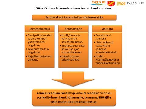 kuka sihteerinä. Asiakasraatilaisille merkittävänä tekijänä on koettu olevan myös bussimatkojen korvaaminen raatiin osallistumisesta. Tämän ei kuitenkaan koeta olevan pää- syy osallistumiselle.