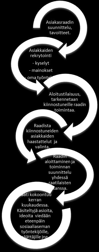 Asiakasraati toimii myös tiedotuskanavana asiakasraatilaisille. 4 Sosiaalityön asiakasraadin perustaminen 4.