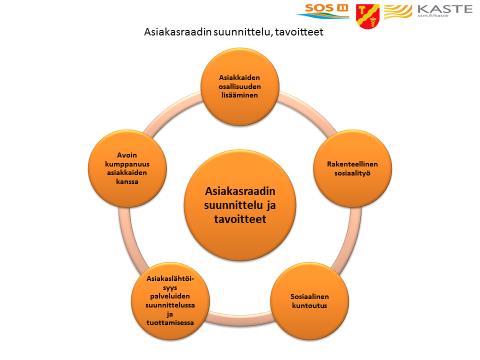 4.2 Asiakasraadin suunnittelu ja tavoitteet Sosiaalityön asiakasraati on suunnitelmallista sosiaalityötä ja toiminta on vuorovaikutteista.