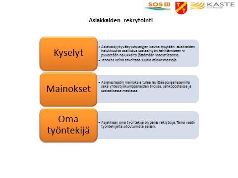 4.3 Asiakkaiden rekrytointi ja markkinointi Sosiaalityön asiakasraatilaisten rekrytointiin tulee panostaa. Rekrytointi tapahtuu asiakastyötä tekevien työntekijöiden kautta.