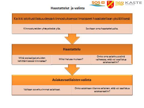 4.5 Haastattelut ja valinta Jokainen yhteystietonsa jättänyt haastatellaan ennen Sosiaalityön asiakasraatiin hyväksymistä.