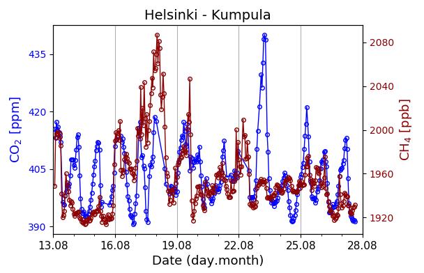 (4) jossa, q ulko on ulkoilmavirta (dm 3 /s) q korvaus on korvausilmavirta (dm 3 /s) q poisto on poistoilmavirta (dm 3 /s) C ulko on ulkoilman hiilidioksidipitoisuus (ppm) C korvaus on korvausilman