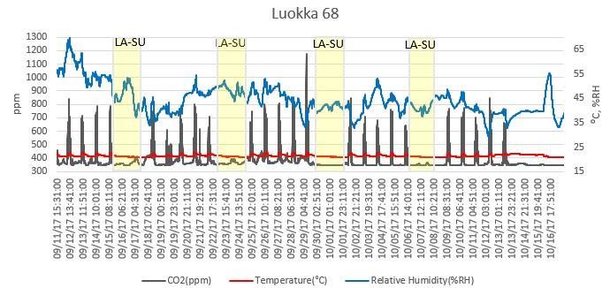 13.12.2017 8 / 14 4.1.2 Huoneilman lämpötila Ihmisen kokemaan lämpöaistimukseen vaikuttavat huoneilman lämpötila, lämpösäteily, ilman virtausnopeus ja kosteus sekä vaatetus ja ihmisen toiminnan laatu.