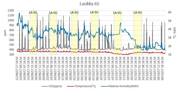 13.12.2017 9 / 14 Taulukko 4. Luokkahuoneen olosuhteet minimi- ja maksimiarvot. Luokassa 68 hiilidioksidipitoisuudet olivat kuormituksenkin aikana noin 800 ppm.