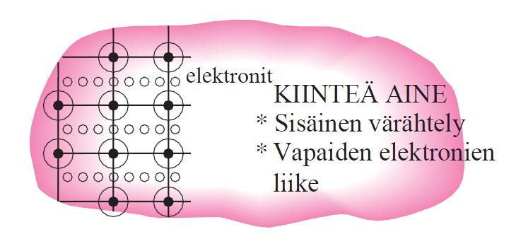perehtyä tarkemmin lämmön siirtymiseen ja eri siirtymistapoihin. (Çengel ja Ghajar 2015, s. 2) Lämmön siirtymisen periaatteena toimii lämpötilaero kappaleiden välillä.