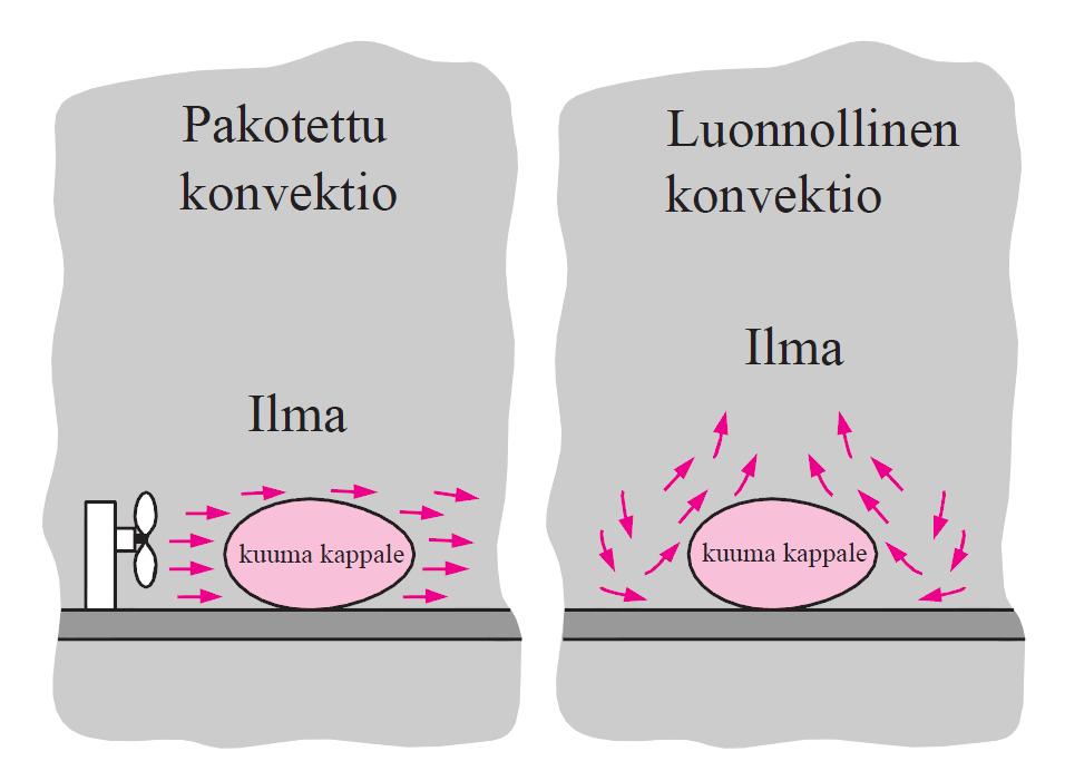 2.1.3 Konvektio Konvektiolla lämpöä siirtyy esimerkiksi tuulen vaikutuksesta aineen pinnalta ympäristöön, mutta konvektiolla on suuri merkitys myös lämmönsiirtymisessä huokoisen aineen läpi tai sen