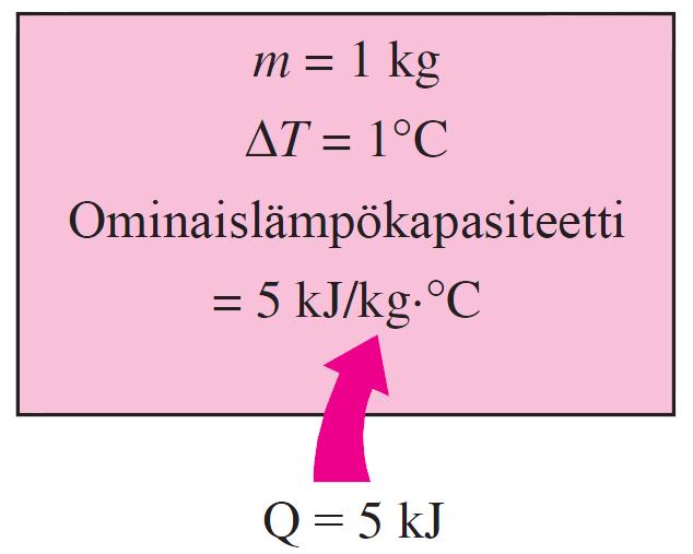 cp ja yksikkönä J/kg C. Mitä suurempi ominaislämpökapasiteetti, sitä enemmän energiaa tarvitaan nostamaan materiaalin lämpötilaa.