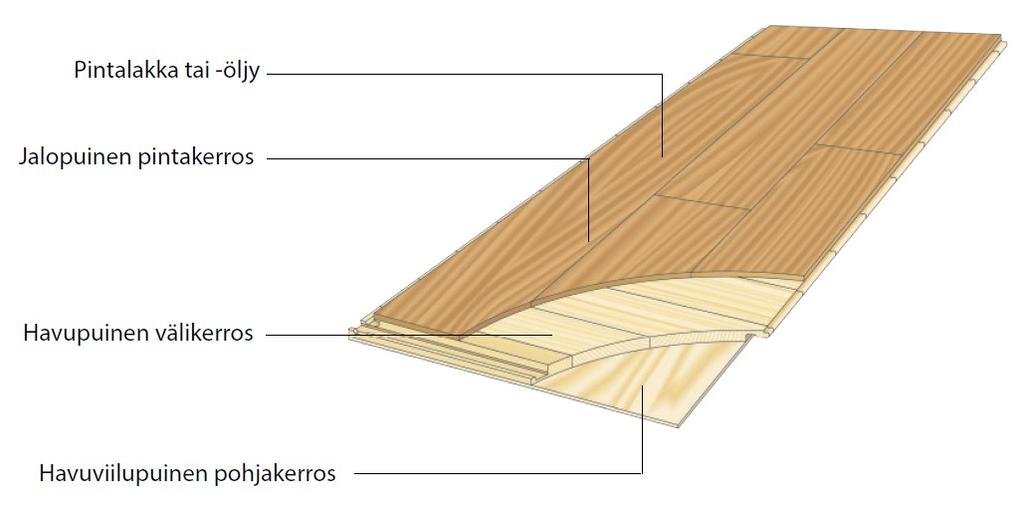 parketin elämistä rajoittava välikerros poikittain parketin pituussuuntaan nähden (Kuva 19). Lautaparketti asennetaan kelluvana.
