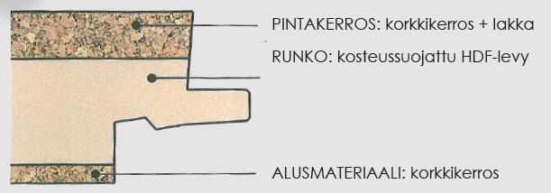 Korkkilattiat kuuluvat myös puupohjaisiin päällysteisiin ja ne asennetaan tavallisesti kelluvana, tosin joissain tapauksissa ne voidaan myös liimata alustaansa.