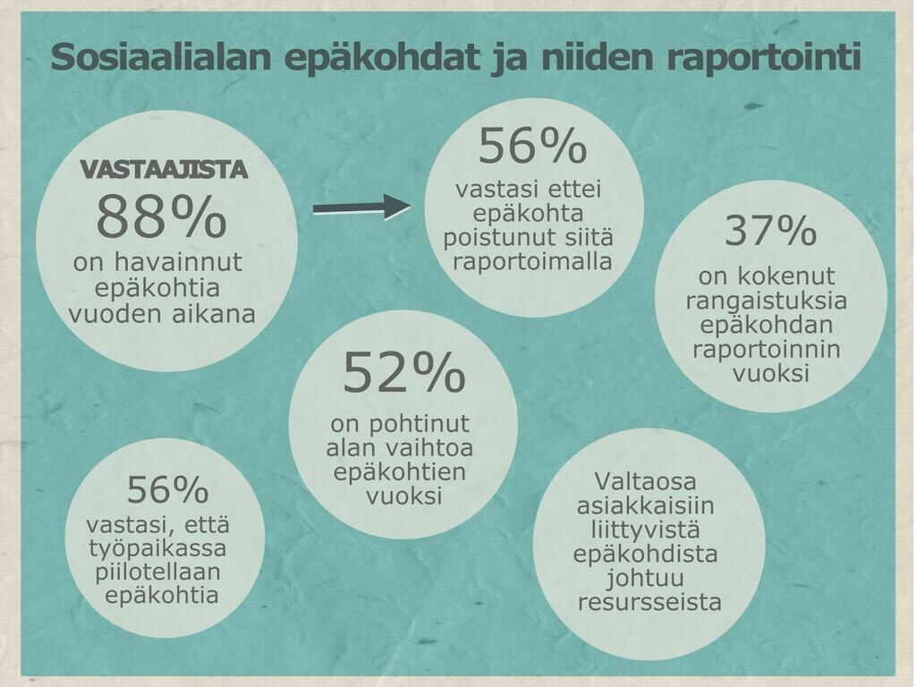 Sosiaalialan epäkohdat ja niiden käsittely kyselyraportti, Laura