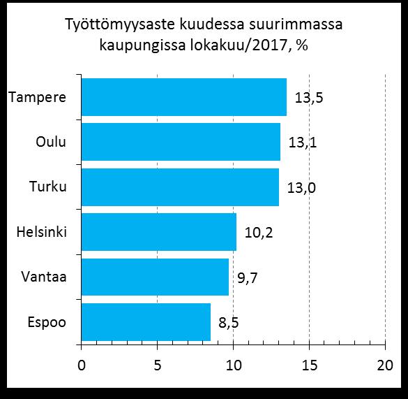 Työttömyysaste ja sen kehitys kuudessa suurimmassa kaupungissa 1/2010-10/2017, % Tampereen ja Turun työttömyysasteiden erotus kasvoi hieman syyskuusta