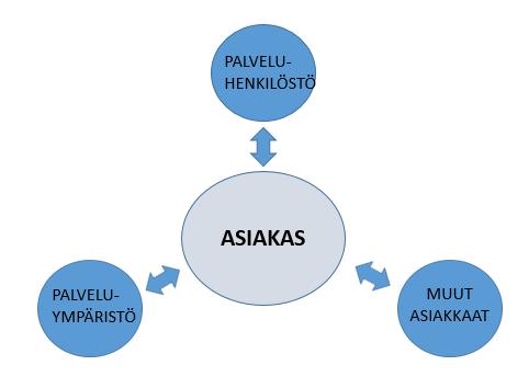17 5.1 Palvelun määrittely Palvelutapahtumassa on kaksi eri osapuolta: palvelun käyttäjä ja sen tuottaja.