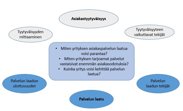 8 Yllä mainittujen kysymysten avulla pyrin selvittämään yrityksen asiakastyytyväisyyden ja ne tekijät, jotka voisivat parantaa asiakaspalvelun laatua yrityksessä.