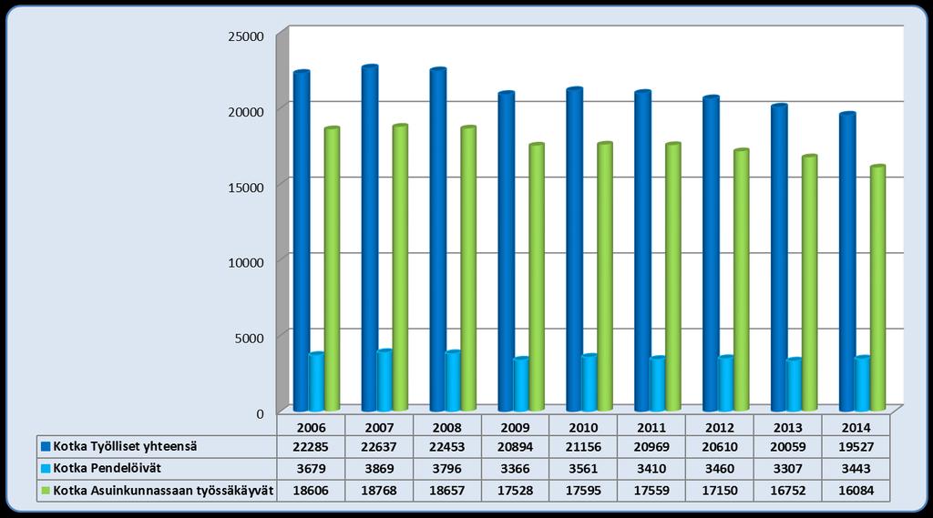 Kotka työlliset, työssäkäynti ja pendelöinti 2006-2014 15 063 työlliset