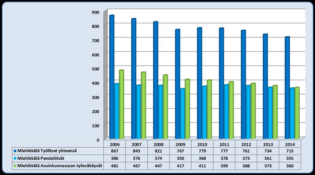 Miehikkälä työlliset, työssäkäynti ja pendelöinti 2006-2014 21 063 työlliset