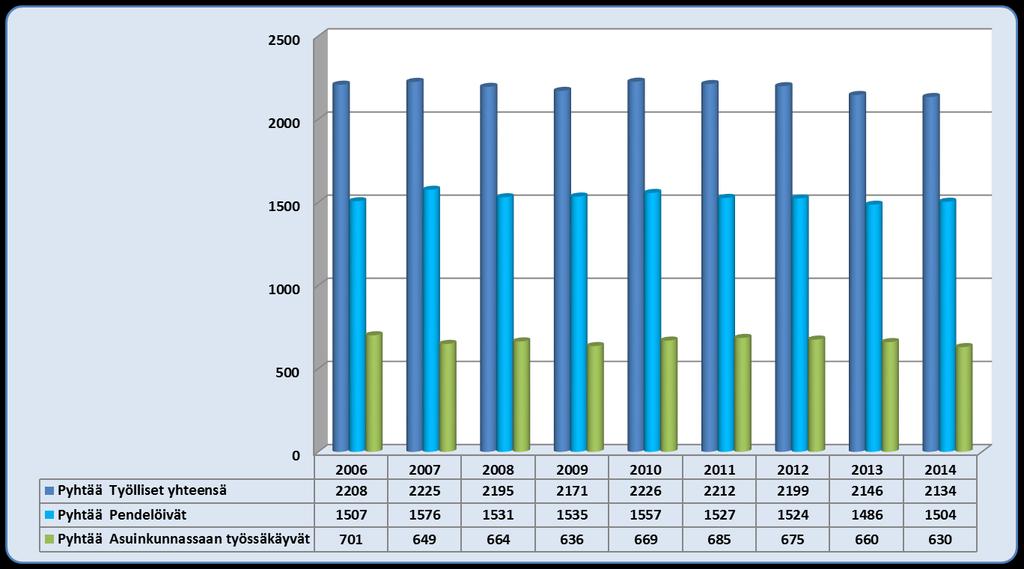 Pyhtää työlliset, työssäkäynti ja pendelöinti 2006-2014 24 063 työlliset