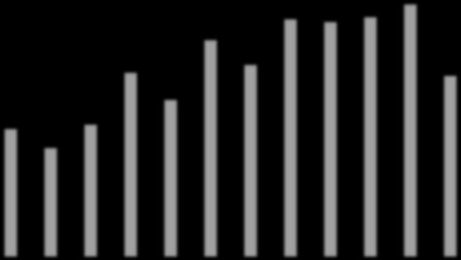 Transitoliikenne HaminaKotka satamassa 2005-2016 3500000 3000000 2500000