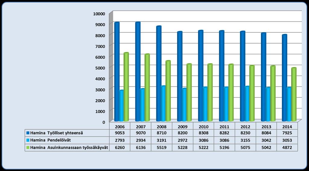 Hamina työlliset, työssäkäynti ja pendelöinti 2006-2014 9 Vuodesta 2005 työeläkevakuutuksen piiriin kuuluvat 18-68-vuotiaat, kun aiemmin työeläkevakuuttamissvelvollisuus on alkanut jo 14 vuoden iästä