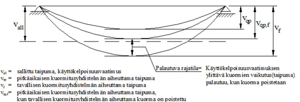σ = KAAVA 101 σpii = jänneterästen jännitys halkeilleen poikkileikkauksen mukaan laskettuna Mf = momentti halkeaman kohdalla tavallisella yhdistelmällä zp = poikkileikkauksen painopisteen ja