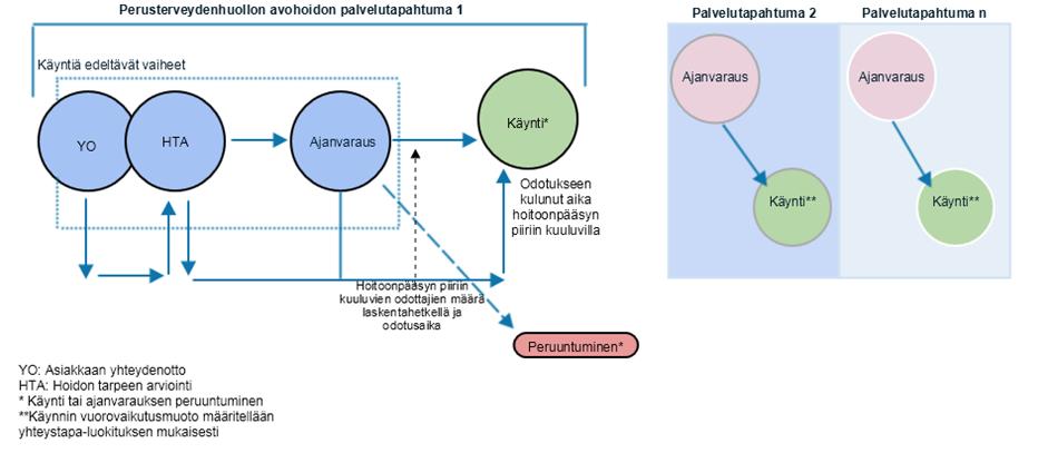 Hoitoonpääsy perusterveydenhuollossa syksyllä 2017 Tiedonkeruu Perusterveydenhuollon hoitoonpääsyn seurantatiedot perustuvat terveyskeskusten ja YTHS:n tietojärjestelmistä suoraan poimittaviin