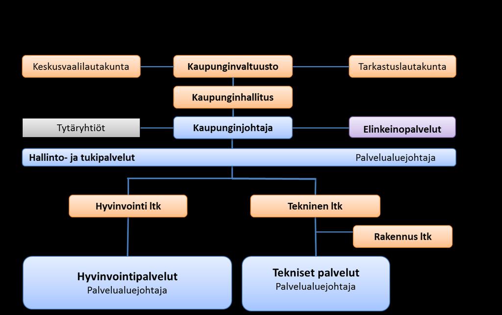 2 Kemijärven kaupungin päätöksenteon ja talousarvion sitovuustason rakenne on alla olevan mukainen: Hyvinvointipalvelujen ja teknisten palvelujen palvelualueiden alaisuudessa toimivat seuraavat