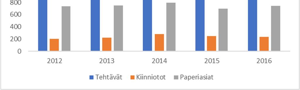 19 4.1 Vantaa Kaavio 1. Etsintäkuulutettuihin liittyvät tehtävät, kiinniotot ja paperiasiat Vantaan kenttäjohtoalueella vuosina 2012-2016.