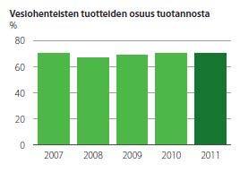 Raportti 2011 6 (21) YMPÄRISTÖ Systemaattista työtä ekotehokkuuden parantamiseksi Tikkurila tarjoaa ympäristön kannalta kestäviä, korkealaatuisia ja hinnaltaan kilpailukykyisiä tuotteita ja