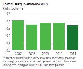 TIKKURILAN TOIMINNAN YMPÄRISTÖVAIKUTUKSET Ympäristömyötäisten tuotteiden kehittäminen alkaa tutkimuksessa ja tuotekehityksessä, joka valitsee raaka-aineita ja kehittää tuotteita erilaisiin