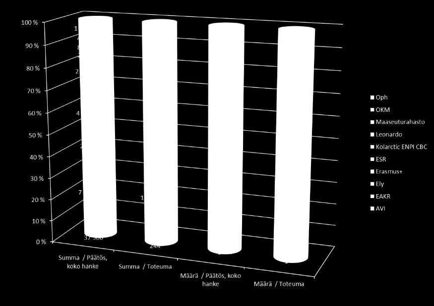 3/2015 Sivu 10 summa vuoden lopussa oli noin 16,4 miljoonaa euroa. Rakennerahaston tarjoamat resurssit on kuntayhtymässä pyritty hyödyntämään täysimääräisesti.