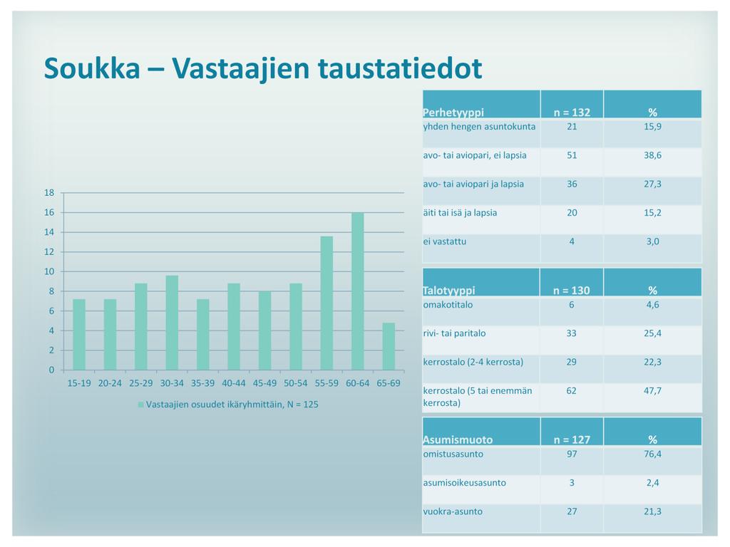 Soukasta vastasi pehmogis-kyselyyn 81 naista ja 51 miestä. Kyselyyn vastanneet jakautuivat ikäluokkiin melko tasaisesti lukuun ottamatta ikäluokkia 55-69, joista tavoitettiin vastaajia todella hyvin.