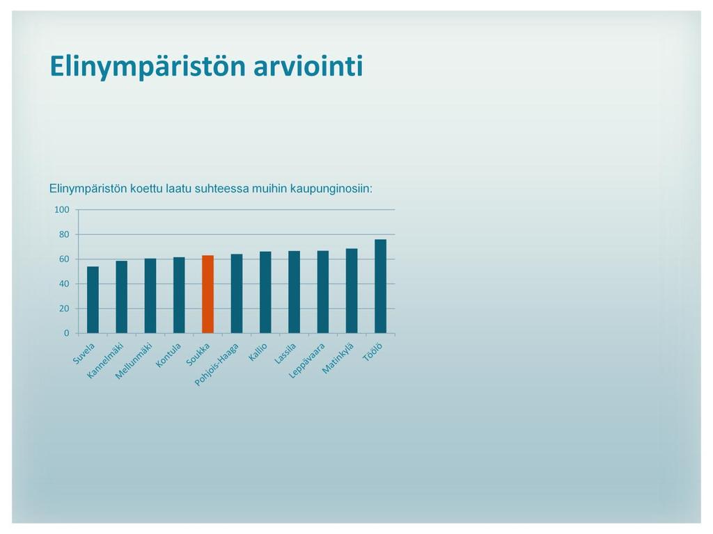 Tarkastelu koetun laadun keskiarvosta paljasti merkitseviä eroja kaupunginosien välillä. Yllä olevassa kuvaajassa näkyy soukkalaisten koetun laadun keskiarvo.