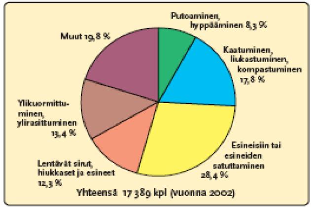 16 Kuvio 3. Työtapaturmatyypit (Rakennusteollisuus, 2003) Kuvio 3 kuvaa työtapaturmatyyppejä rakennusalalla.