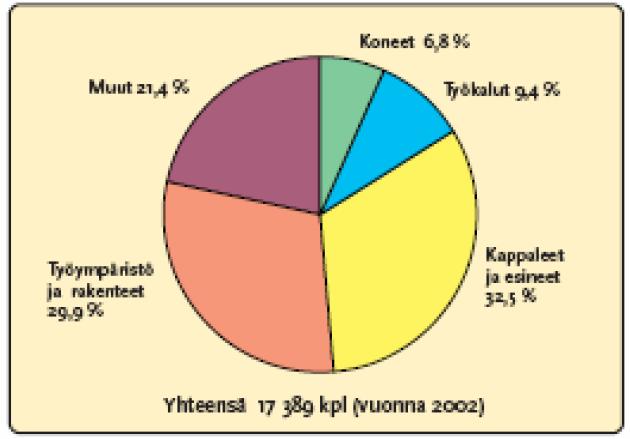 17 Kuvio 4 kuvastaa työtapaturmia niiden aiheuttajien mukaan rakennusalalla