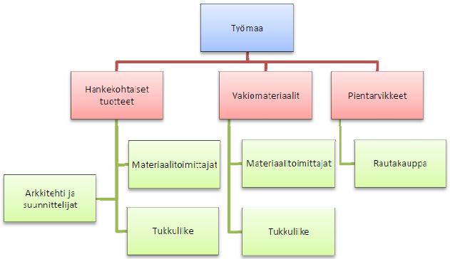 9 Kuvio 1.Logistiikkaketjut (Wegelius-Lehtonen ym. 1996, 8.) Hankekohtaiset tuotteet ovat tuotteita, jotka valmistetaan työmaakohtaisten suunnitelmien ja piirustusten perusteella.
