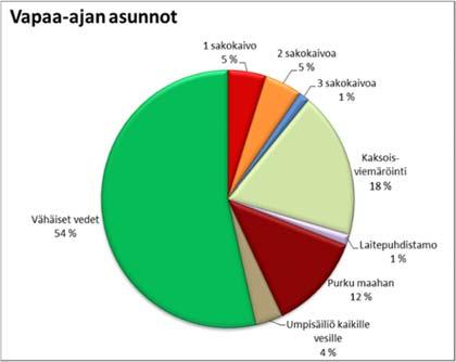 Vapaa-ajan asunnoista yli puolet oli vähäisen vedenkäytön kiinteistöjä. Muilla kiinteistöillä yleisin käsittelyjärjestelmä oli kaksoisviemärijärjestelmä 18 % (kuva 2).