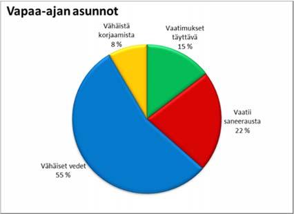 Saneeraustarvetta kiinteistöillä on arvioitu kiinteistönomistajille jätettävälle ns. liikennevalolomakkeella, jossa vaihtoehdot on jaoteltu viiteen luokkaan.