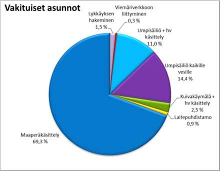 Keltaiseksi luokitelluille riittää pienempi saneeraustoimenpide kuten poistoputkien T-haarojen asentaminen tai hälyttimen lisääminen umpisäiliöön.